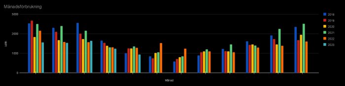 Stapeldiagram visar månatlig förbrukning i MWh över flera år.