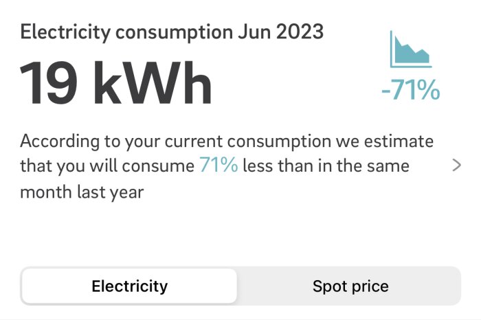 Elkonsumtion i juni 2023, 19 kWh, 71% minskning jämfört med föregående år.