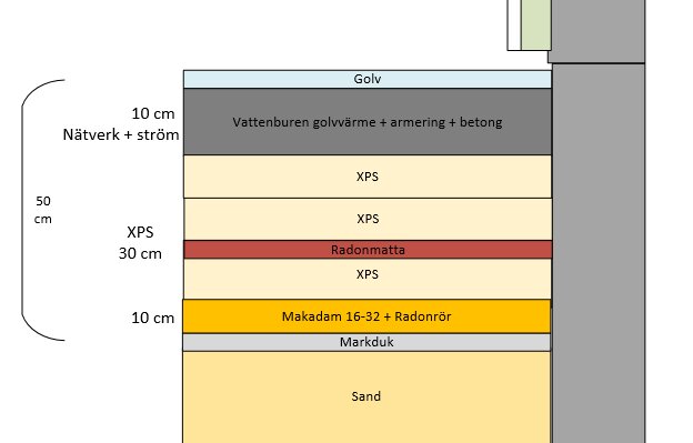 Sektion av golvuppbyggnad med isolering, golvvärme, och skydd mot radon.