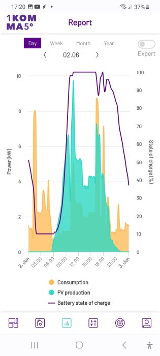 Mobilskärm visar graf över energiförbrukning, solenergiproduktion och batteriladdningsstatus över en dag.
