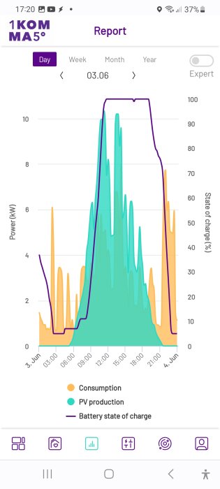 Graf över energiförbrukning, solenergiproduktion, batteriladdning över dygn på mobilapplikation.