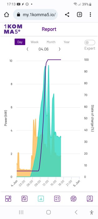 Skärmavbild av mobilapp visar linjediagram med energianvändning och batteriladdning över tid.