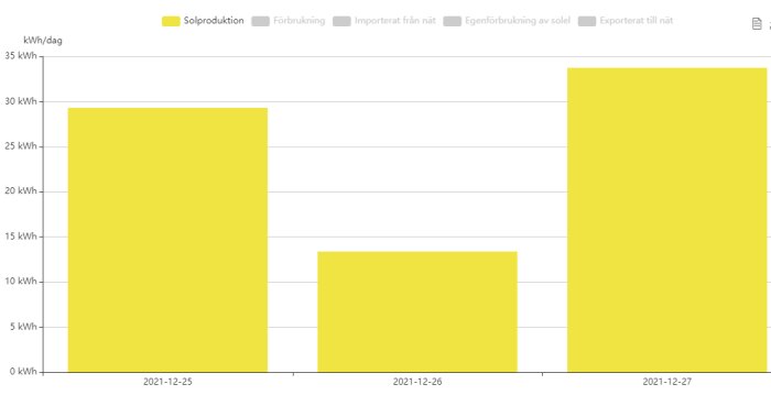 Stapelstolpe-diagram visar solproduktion och förbrukning över tre dagar.