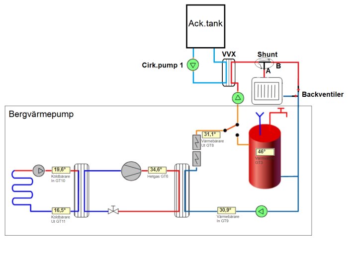 Schematisk bild av bergvärmesystem med värmepump, ackumulatortank, shunt, ventiler och temperaturangivelser.