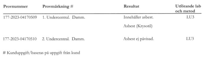 Analysresultat av dammprov; första provet innehåller asbest, andra visar inget asbest. Laboratoriemetod angiven.