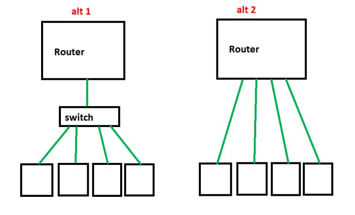 Två nätverkskonfigurationer: router till switch till enheter och router direkt till enheter.