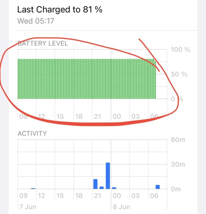 Batterinivå och aktivitetsdata visas över tid; laddades senast till 81%.