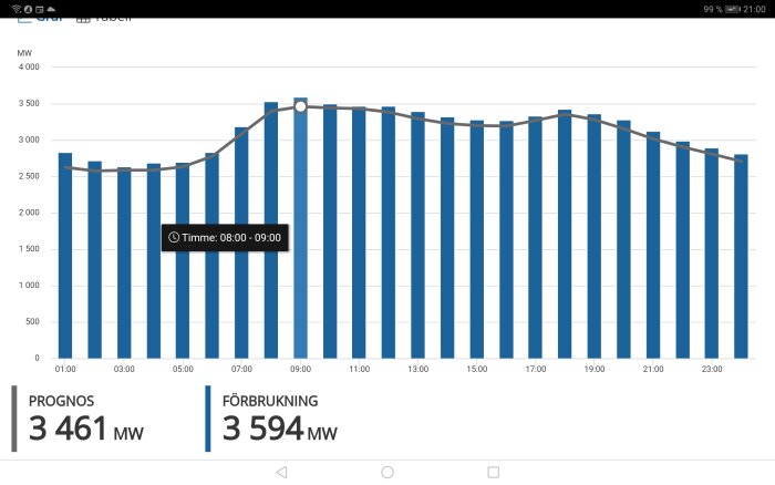 Stapeldiagram och linjediagram som visar elkraft prognos och faktisk förbrukning över en dag.