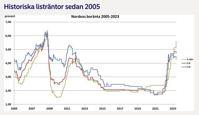 Graf som visar historiska listräntor för olika löptider hos Nordea mellan 2005 och 2023.