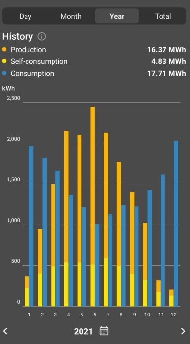 Stapeldiagram visar elproduktion, självkonsumtion och förbrukning över ett år i månadsintervall.