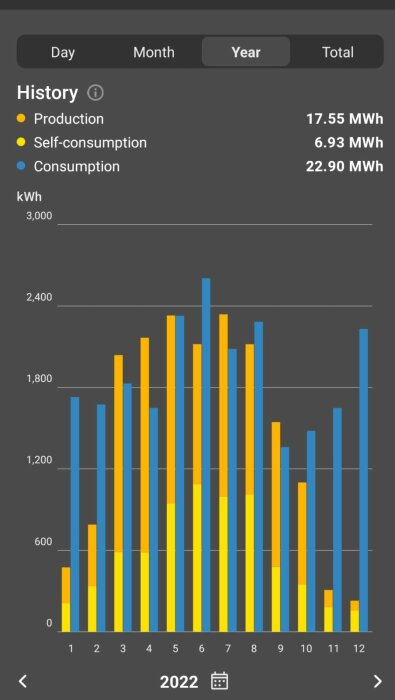 Energidata diagram: månadsproduktion och -konsumtion av kWh under 2022, visar totala mängder för året.