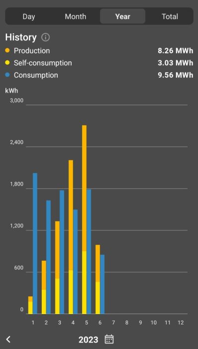 Stapeldiagram som visar månatlig produktion, självkonsumtion, och konsumtion av kWh under ett år.