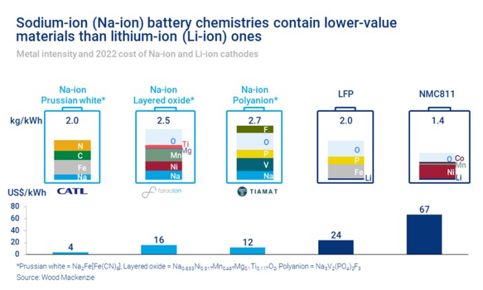 Infografik jämför metallintensitet och kostnad för natriumjon- och litiumjonbatterikatoder från 2022.