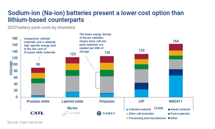 Graf som visar kostnaderna för olika batterityper, illustrerar att natriumjonbatterier är billigare än litiumbaserade.