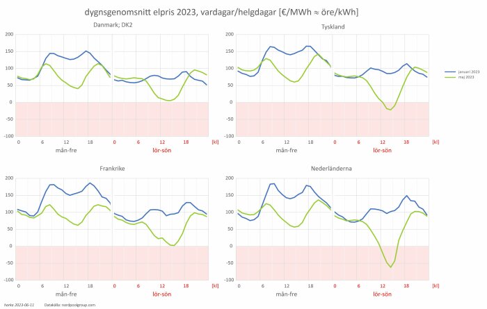 Graf som jämför genomsnittliga elpriser för vardagar och helgdagar i Danmark, Tyskland, Frankrike, Nederländerna under 2023.