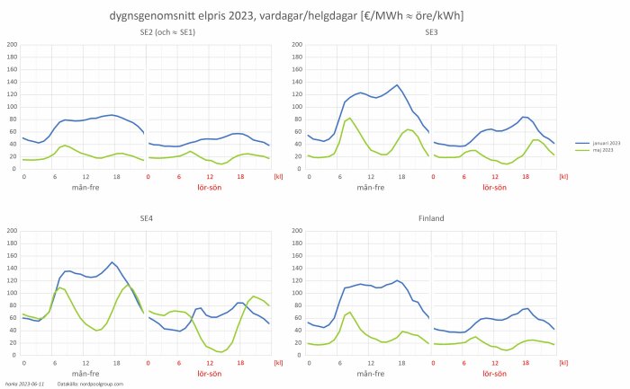 Elprisfluktuationer i olika regioner, jämförande vardagar och helgdagar, i januari och maj 2023.