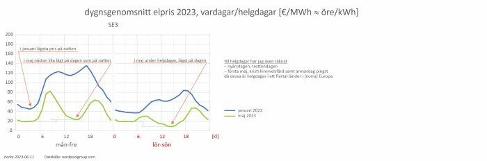 Graf som visar genomsnittligt elpris för SE3-regionen 2023, skildrar variationer över dagar och tider.