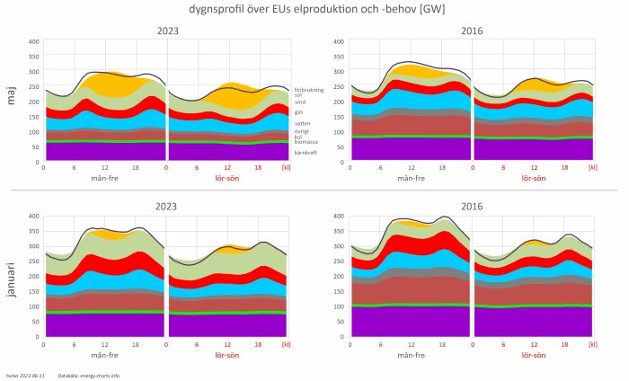 Fyra diagram visar EU:s energiproduktion och -förbrukning uppdelad efter energikällor under 2016 och 2023.