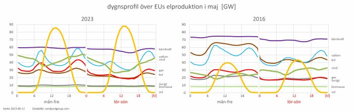 Två linjediagram: EU:s elproduktion per källa, jämförelse mellan maj 2023 och 2016.