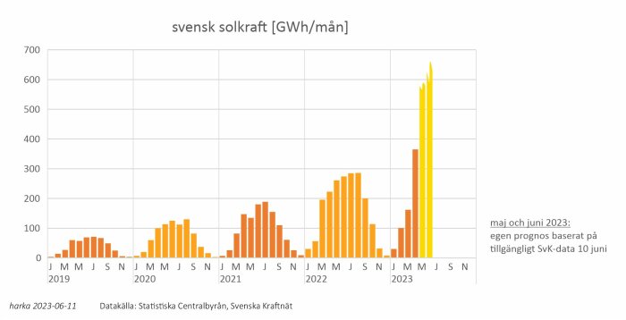 Histogram visar svensk solkraftsproduktion (GWh/mån) från 2019 till 2023 med prognos för maj och juni.