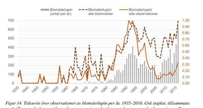 Tidsserie från 1935 till 2016 visar blomsterlupiners årliga observationer relativt till alla blomväxter.