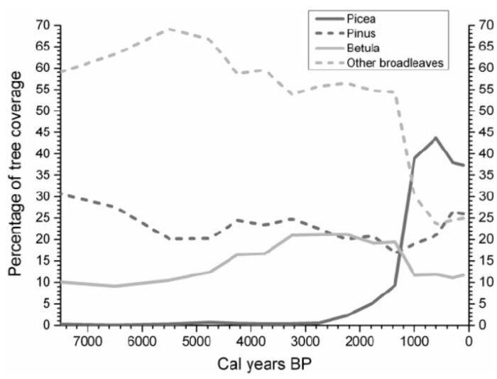 Linjediagram visar trädtäckningsprocent över tid, fyra arter, från 7000 år före nutid till nu.