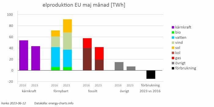 Stapeldiagram, elproduktion EU för maj, jämför 2016 och 2023, kärnkraft, förnybart, fossilt, konsumentförändringar.