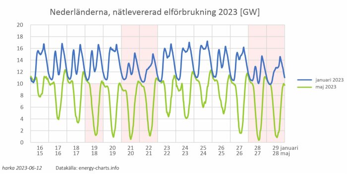 Graf över Nederländernas timvisa elförbrukning i januari och maj 2023.