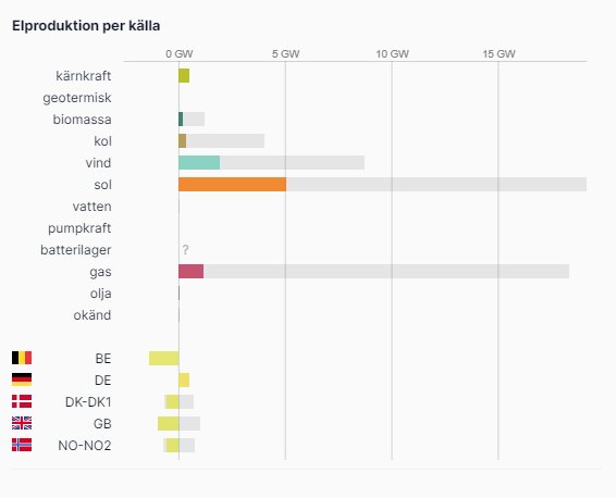 Energiproduktion uppdelad per källa i GW för olika länder, inklusive kärnkraft, kol, vind och sol.