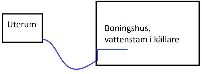 Schematisk illustration av ett uterum kopplat till bostad med vattenanslutning från källare.