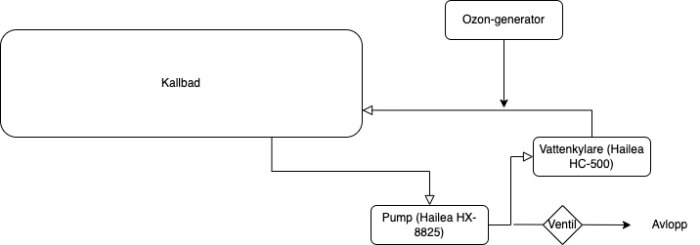 Flödesschema som visar vattenrening för kallbad inkluderar ozongenerator, pump, vattenklärare, ventil och avlopp.