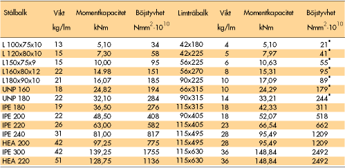 limträ-vs-stålbalk.gif