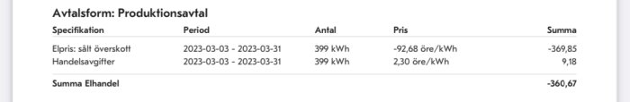 Energiräkning med specifikation för elpris, period, förbrukning, pris per kWh och total summa.