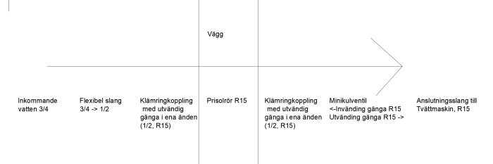 Schematisk bild av vattenanslutning för tvättmaskin, inkluderar slangar och kopplingar.