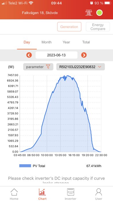 Solenergiproduktion per dag, graf, topp vid middag, totalt 67.41 kWh, applikationsskärmbild, Wi-Fi och batteriindikatorer.