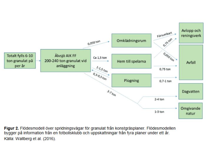 Flödesmodell visar spridningsvägar för granulat från konstgräsplaner, fotbollsklubb, årlig fördelning.