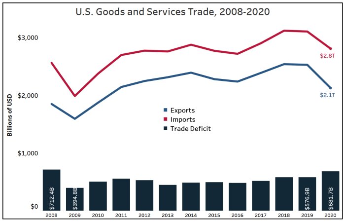 Diagram visar USA:s handel med varor och tjänster 2008–2020: export, import och handelsunderskott i miljarder USD.