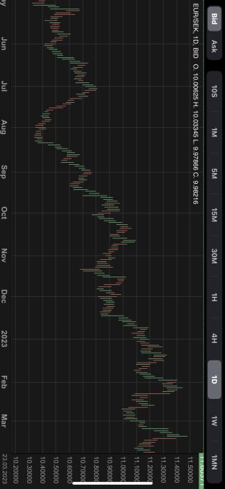 Mörk bakgrund, EURO till SEK switch diagram, linjer, datum, tid, nedåtgående trend, finansiell graf, teknisk analys.