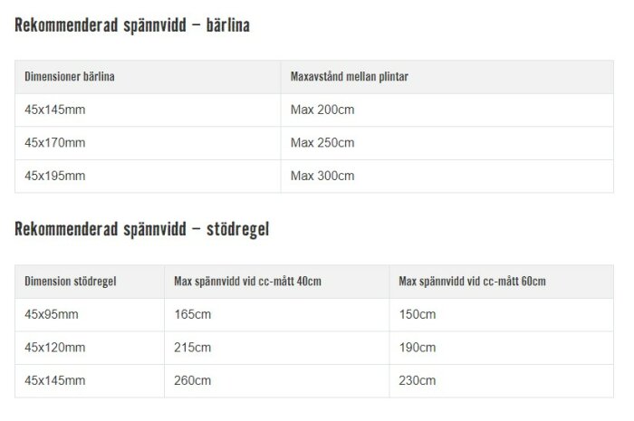 Tabeller visar rekommenderade spännvidder för bärslina och stödregel i byggprojekt.