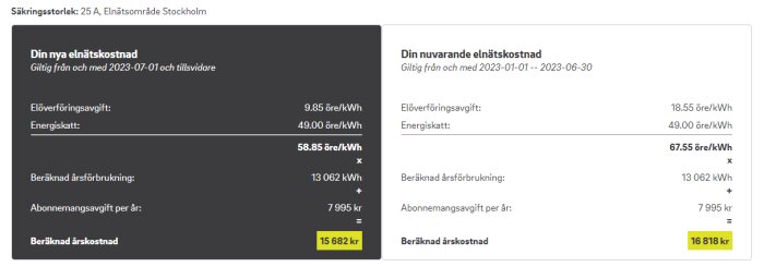 Jämförelsetabell för elnätskostnader: ny kostnad mot nuvarande; översikt över avgifter och årsförbrukning; prisminskning synlig.