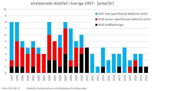 Stapeldiagram som visar antalet elrelaterade dödsfall i Sverige från 1997 till 2022, uppdelat på olika kategorier.