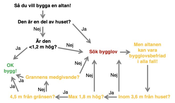 Flödesschema för att avgöra behov av bygglov för altanbygge, inkluderar höjd- och avståndskrav.