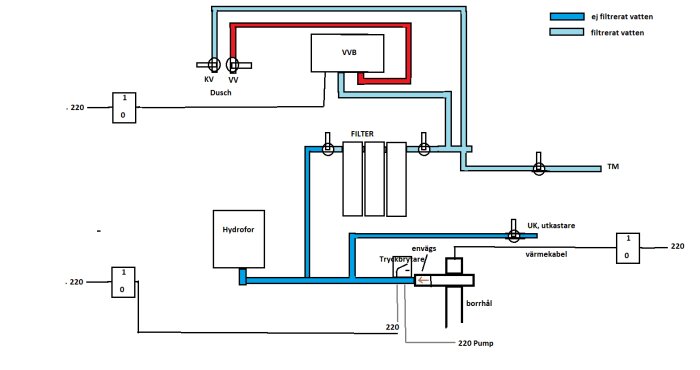 Schematisk ritning av vattensystem med filter, värmare, pump och dusch, i blått och rött.