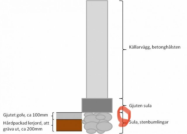 Sektion av grundkonstruktion med gjutet golv, källarvägg, gjuten sula och stenbumlingar.