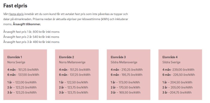 Tabell med fasta elpriser för olika perioder och regioner i Sverige, inklusive årsavgiftsinformation.