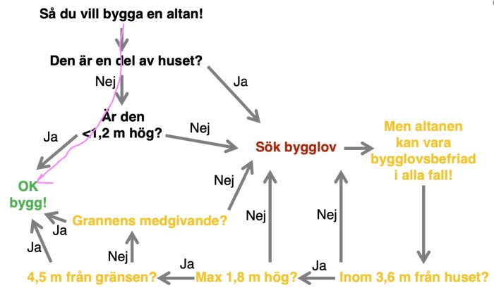 Flödesschema för att avgöra bygglovskrav för altanbygge, inkluderar höjd- och avståndsregler.