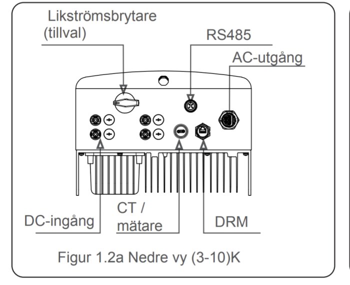 Elektronisk apparat, nedre vy, märkningar för likströmsingång, AC-utgång, mätare och kommunikation. Schematisk illustration.