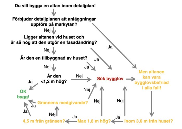 Flödesschema för bygglov av altan, med beslutspunkter; grönt indikerar godkännande utan bygglov.