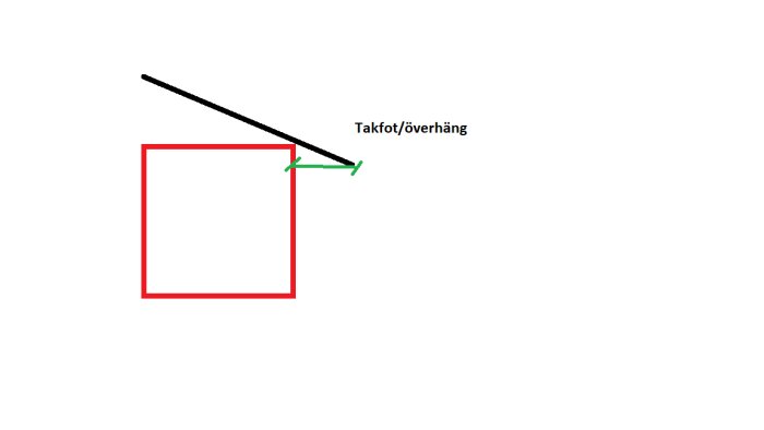 Enkel ritning: röd rektangel, svart linje som takfot/överhäng, grön pil, vit bakgrund.