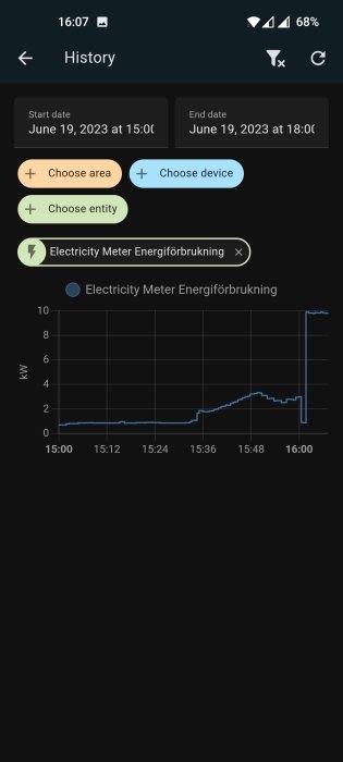 Skärmavbild av app visar elförbrukningshistorik med stigande linjediagram mellan klockan 15:00 och 16:00.